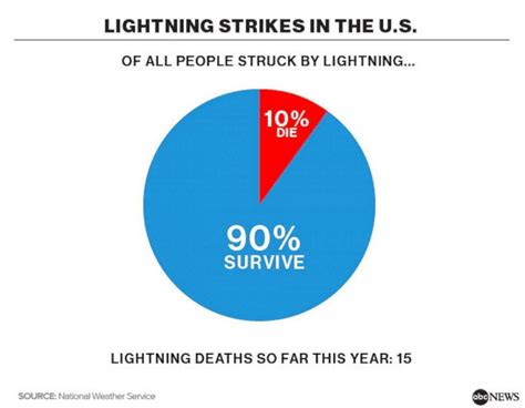 how many people get struck by lightning a year|5 striking facts versus myths about lightning you .